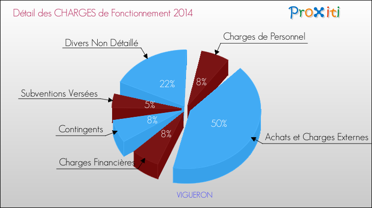 Décomposition des Charges de Fonctionnement 2014 de la commune de VIGUERON Charges de Fonctionnement 2014 pour la commune de VIGUERON