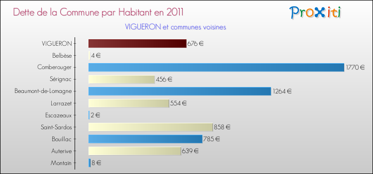 Dette par habitant de la commune en 2011 pour VIGUERON et les communes proches Comparaison de la dette par habitant de la commune en 2011 pour VIGUERON et les communes voisines