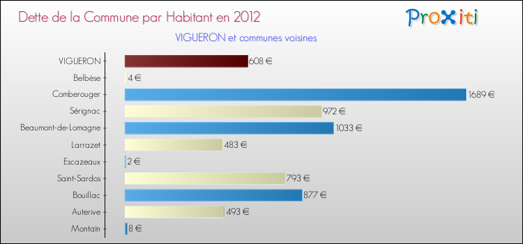 Dette par habitant de la commune en 2012 pour VIGUERON et les communes proches Comparaison de la dette par habitant de la commune en 2012 pour VIGUERON et les communes voisines