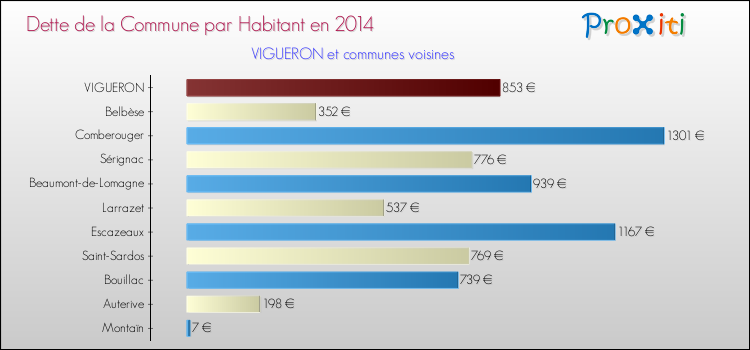 Dette par habitant de la commune en 2014 pour VIGUERON et les communes proches Comparaison de la dette par habitant de la commune en 2014 pour VIGUERON et les communes voisines