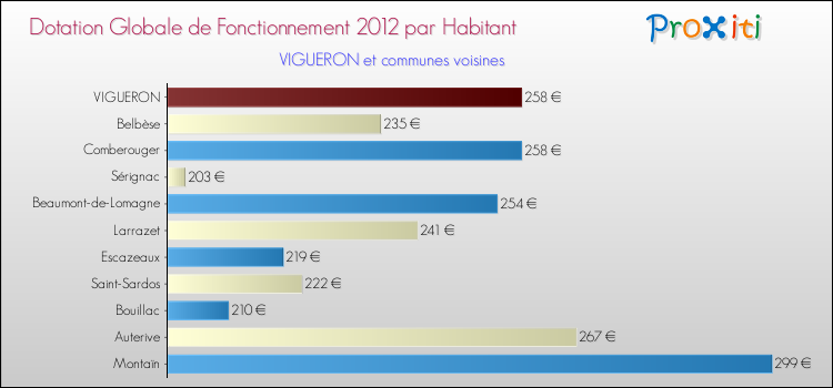 Montant des dotations globales de fonctionnement DGF par Habitant pour VIGUERON et les communes proches Comparaison des des dotations globales de fonctionnement DGF par habitant pour VIGUERON et les communes voisines