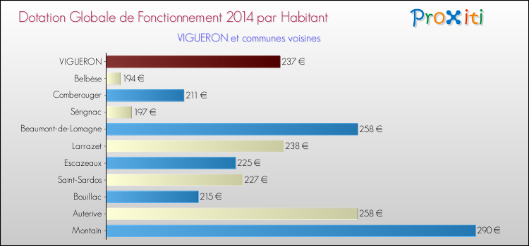 Montant des dotations globales de fonctionnement DGF par Habitant pour VIGUERON et les communes proches en 2014. Comparaison des des dotations globales de fonctionnement DGF par habitant pour VIGUERON et les communes voisines en 2014.
