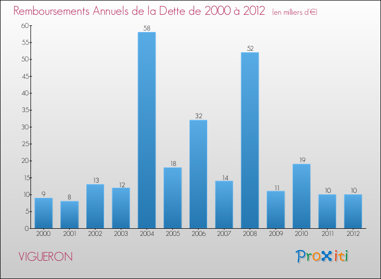 Evolution de l'annuité de la dette pour la commune de VIGUERON de 2000 à 2012 Annuités de la dette pour VIGUERON de 2000 à 2012