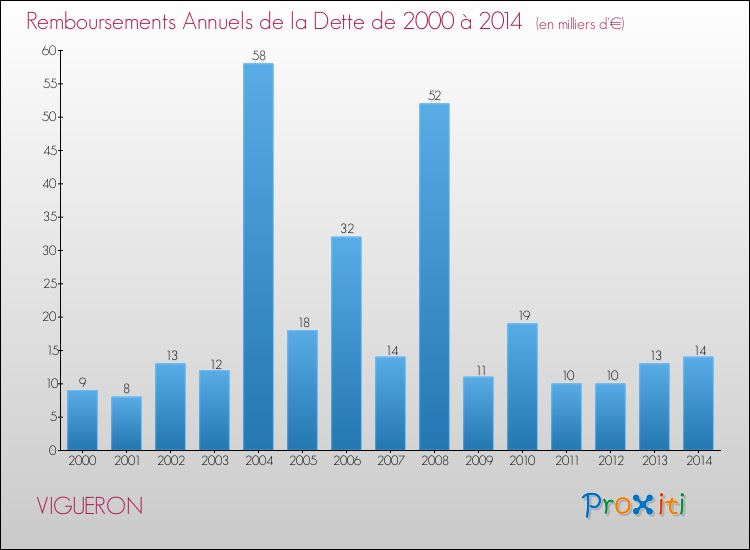 Evolution de l'annuité de la dette pour la commune de VIGUERON de 2000 à 2014 Annuités de la dette pour VIGUERON de 2000 à 2014