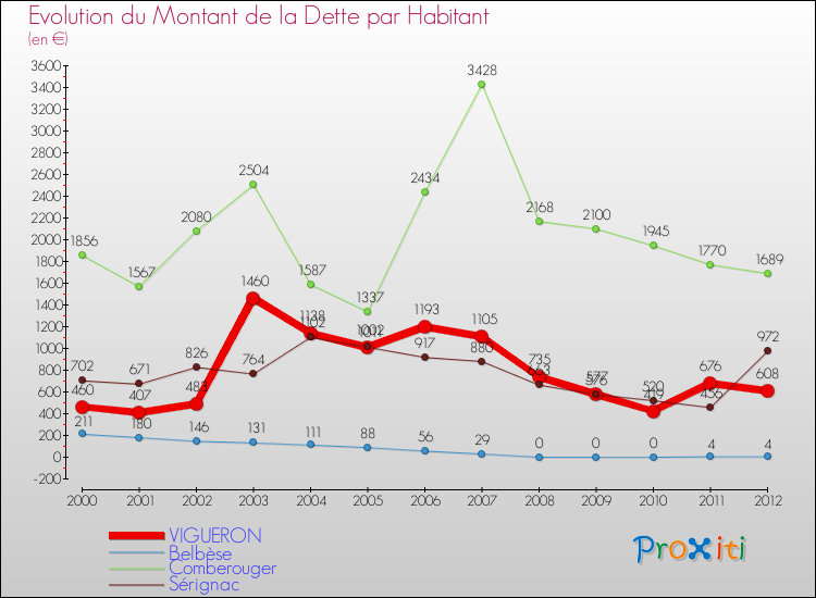 Evolution de la dette par habitant pour la commune de VIGUERON et les communes proches de 2000 à 2012 Comparaison de la dette par habitant pour VIGUERON et les communes voisines de 2000 à 2012