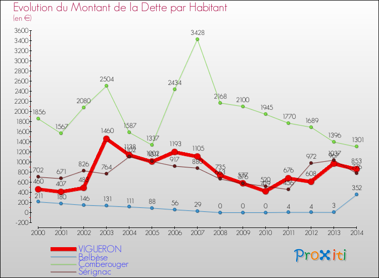 Evolution de la dette par habitant pour la commune de VIGUERON et les communes proches de 2000 à 2014 Comparaison de la dette par habitant pour VIGUERON et les communes voisines de 2000 à 2014