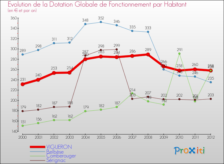 Evolution et montant de la dotation globale de fonctionnement par Habitant pour VIGUERON et les communes proches Comparaison des dotations globales de fonctionnement par habitant pour VIGUERON et les communes voisines