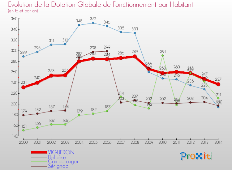 Evolution et montant de la dotation globale de fonctionnement par Habitant pour VIGUERON et les communes proches de 2000 à 2014. Comparaison des dotations globales de fonctionnement par habitant pour VIGUERON et les communes voisines de 2000 à 2014.
