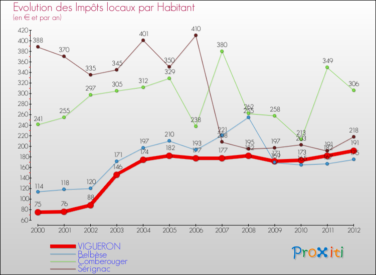 Evolution et montant des impôts locaux par Habitant pour VIGUERON et les communes proches Comparaison des impôts locaux par habitant pour VIGUERON et les communes voisines