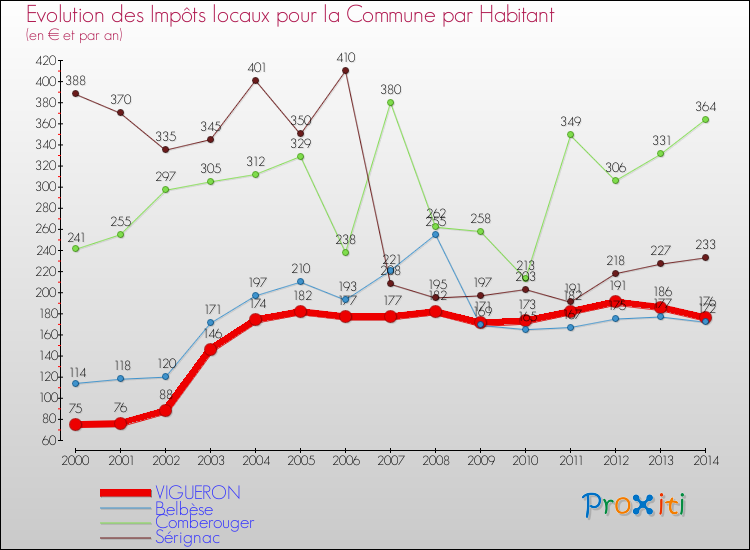 Evolution et montant des impôts locaux par Habitant pour VIGUERON et les communes proches de 2000 à 2014 Comparaison des impôts locaux par habitant pour VIGUERON et les communes voisines de 2000 à 2014