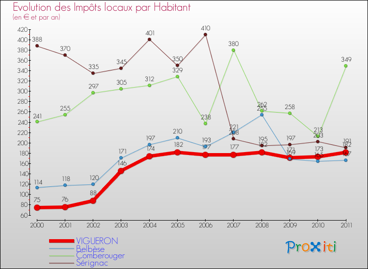 Evolution et montant des impôts locaux par Habitant pour VIGUERON et les communes proches Comparaison des impôts locaux par habitant pour VIGUERON et les communes voisines