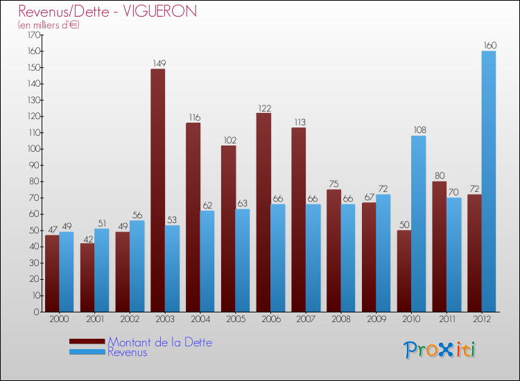 Evolution comparée de la dette et des revenus pour la commune de VIGUERON de 2000 à 2012 Comparaison de la dette et des revenus pour VIGUERON de 2000 à 2012