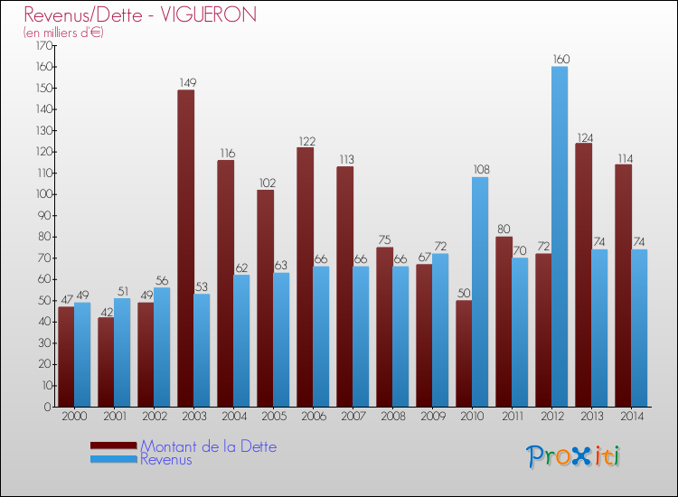 Evolution comparée de la dette et des revenus pour la commune de VIGUERON de 2000 à 2014 Comparaison de la dette et des revenus pour VIGUERON de 2000 à 2014