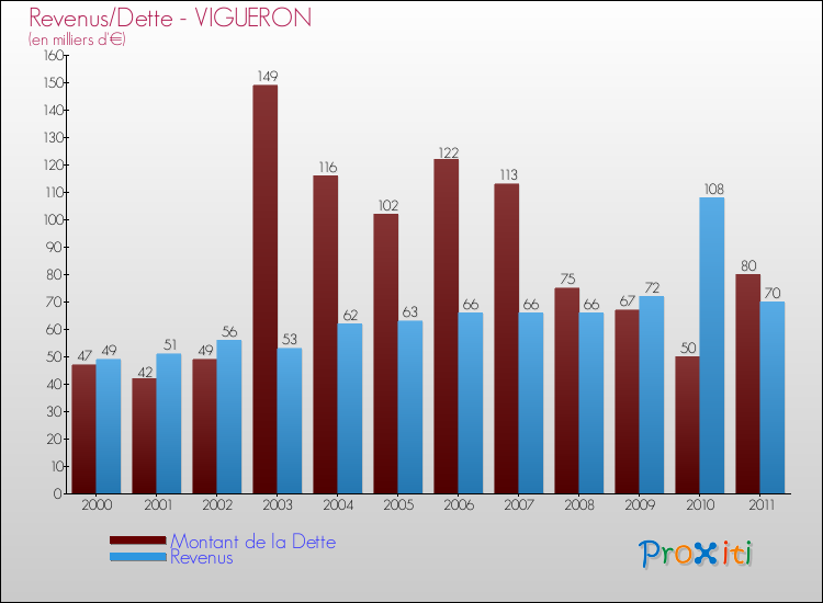 Evolution comparée de la dette et des revenus pour la commune de VIGUERON de 2000 à 2011 Comparaison de la dette et des revenus pour VIGUERON de 2000 à 2011