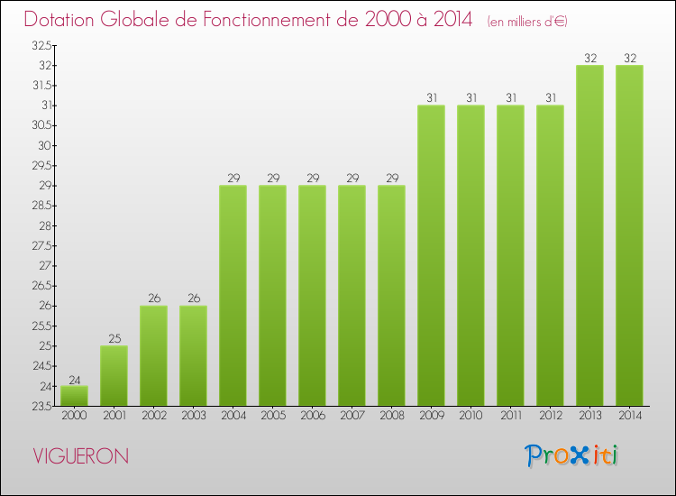 Evolution du montant de la Dotation Globale de Fonctionnement pour la commune de VIGUERON de 2000 à 2014 Evolution du montant de la Dotation Globale de Fonctionnement pour VIGUERON de 2000 à 2014