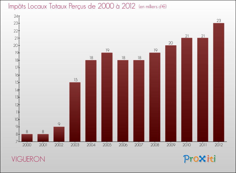 Evolution des Impôts Locaux pour la commune de VIGUERON de 2000 à 2012 Evolution des Impôts Locaux pour VIGUERON de 2000 à 2012