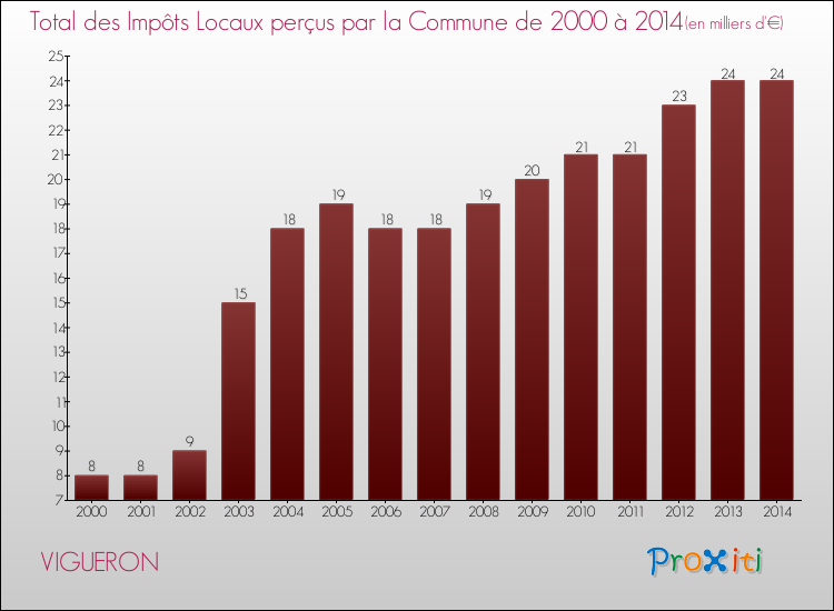 Evolution des Impôts Locaux pour la commune de VIGUERON de 2000 à 2014 Evolution des Impôts Locaux pour VIGUERON de 2000 à 2014