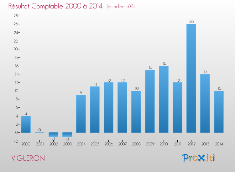 Evolution du résultat comptable pour la commune de VIGUERON de 2000 à 2014 Evolution du résultat comptable pour VIGUERON de 2000 à 2014