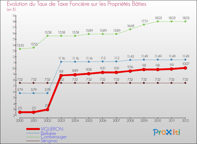 Evolution du taux de la taxe foncière sur le bati pour VIGUERON et les communes proches de 2000 à 2012 Comparaison des taux de taxe foncière sur le bati pour VIGUERON et les communes voisines de 2000 à 2012