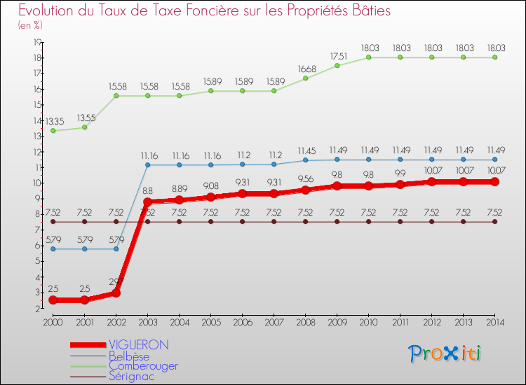 Evolution du taux de la taxe foncière sur le bati pour VIGUERON et les communes proches de 2000 à 2014 Comparaison des taux de taxe foncière sur le bati pour VIGUERON et les communes voisines de 2000 à 2014