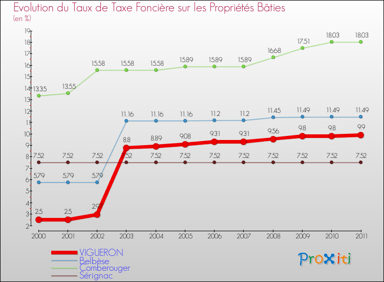 Evolution du taux de la taxe foncière sur le bati pour VIGUERON et les communes proches Comparaison des taux de taxe foncière sur le bati pour VIGUERON et les communes voisines