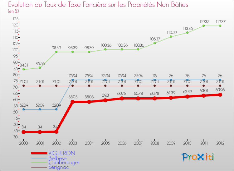 Evolution du taux de la taxe foncière sur les immeubles et terrains non batis pour VIGUERON et les communes proches de 2000 à 2012 Comparaison des taux de la taxe foncière sur les immeubles et terrains non batis pour VIGUERON et les communes voisines de 2000 à 2012
