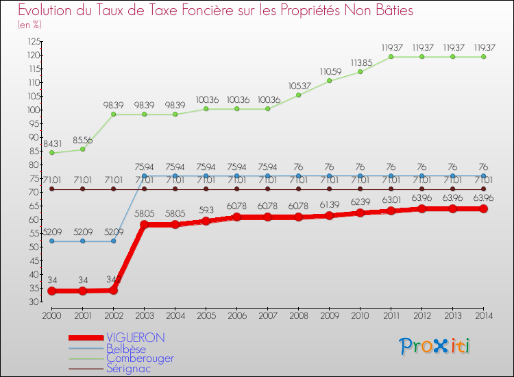 Evolution du taux de la taxe foncière sur les immeubles et terrains non batis pour VIGUERON et les communes proches de 2000 à 2014 Comparaison des taux de la taxe foncière sur les immeubles et terrains non batis pour VIGUERON et les communes voisines de 2000 à 2014