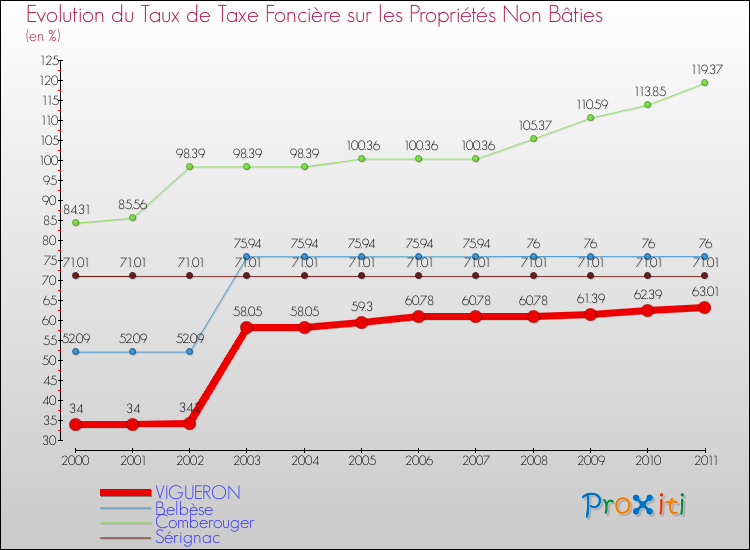 Evolution du taux de la taxe foncière sur les immeubles et terrains non batis pour VIGUERON et les communes proches Comparaison des taux de la taxe foncière sur les immeubles et terrains non batis pour VIGUERON et les communes voisines