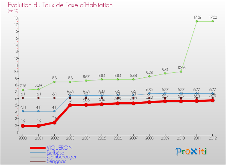 Evolution du taux de la taxe d'habitation pour VIGUERON et les communes proches Comparaison des taux de la taxe d'habitation pour VIGUERON et les communes voisines