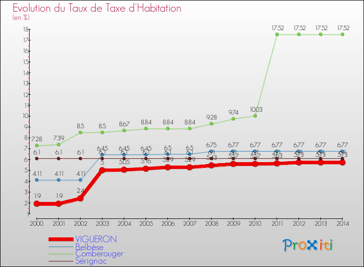 Evolution du taux de la taxe d'habitation pour VIGUERON et les communes proches de 2000 à 2014 Comparaison des taux de la taxe d'habitation pour VIGUERON et les communes voisines de 2000 à 2014