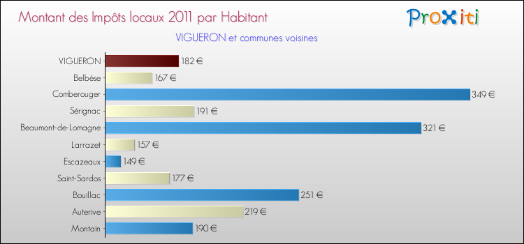 Montant des impôts locaux par Habitant pour VIGUERON et les communes proches Comparaison des impôts locaux par habitant pour VIGUERON et les communes voisines