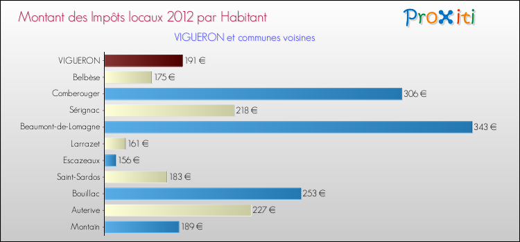 Montant des impôts locaux par Habitant pour VIGUERON et les communes proches Comparaison des impôts locaux par habitant pour VIGUERON et les communes voisines