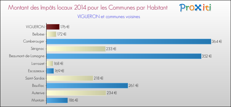 Montant des impôts locaux par Habitant pour VIGUERON et les communes proches en 2014 Comparaison des impôts locaux par habitant pour VIGUERON et les communes voisines en 2014