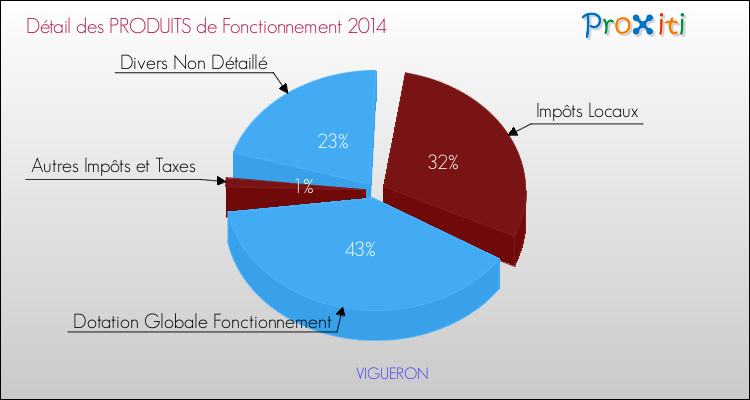Décomposition du Budget de Fonctionnement 2014 de la commune de VIGUERON Budget de Fonctionnement 2014 pour la commune de VIGUERON