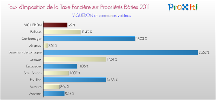 Taux d'imposition de la taxe foncière sur le bati 2011 pour VIGUERON et les communes proches Comparaison des taux d'imposition de la taxe foncière sur le bati 2011 pour VIGUERON et les communes voisines