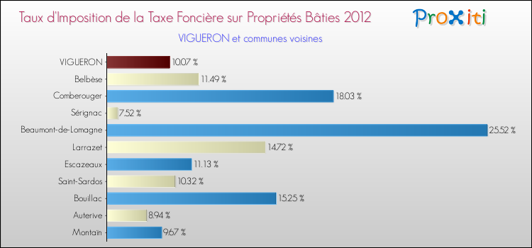 Taux d'imposition de la taxe foncière sur le bati 2012 pour VIGUERON et les communes proches Comparaison des taux d'imposition de la taxe foncière sur le bati 2012 pour VIGUERON et les communes voisines