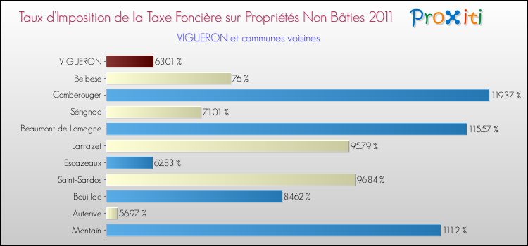 Taux d'imposition de la taxe foncière sur les immeubles et terrains non batis 2011 pour VIGUERON et les communes proches Comparaison des taux d'imposition de la taxe foncière sur les immeubles et terrains non batis 2011 pour VIGUERON et les communes voisines
