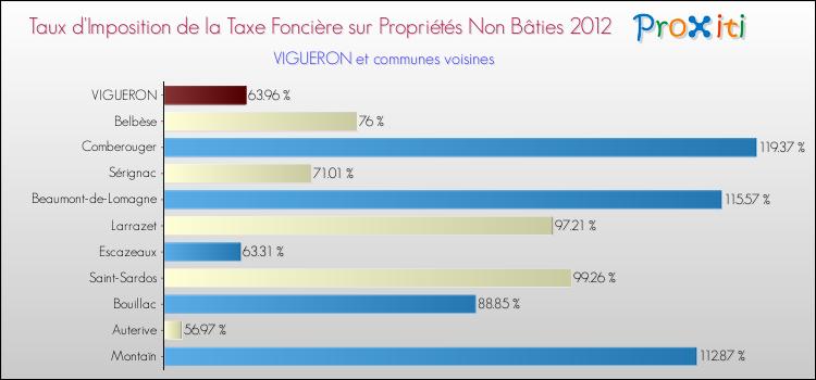 Taux d'imposition de la taxe foncière sur les immeubles et terrains non batis 2012 pour VIGUERON et les communes proches Comparaison des taux d'imposition de la taxe foncière sur les immeubles et terrains non batis 2012 pour VIGUERON et les communes voisines