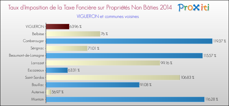 Taux d'imposition de la taxe foncière sur les immeubles et terrains non batis 2014 pour VIGUERON et les communes proches Comparaison des taux d'imposition de la taxe foncière sur les immeubles et terrains non batis 2014 pour VIGUERON et les communes voisines
