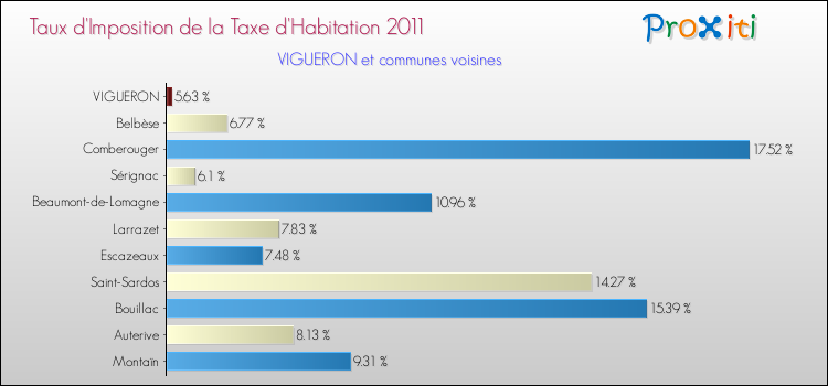 Taux d'imposition de la taxe d'habitation 2011 pour VIGUERON et les communes proches Comparaison des taux d'imposition de la taxe d'habitation 2011 pour VIGUERON et les communes voisines
