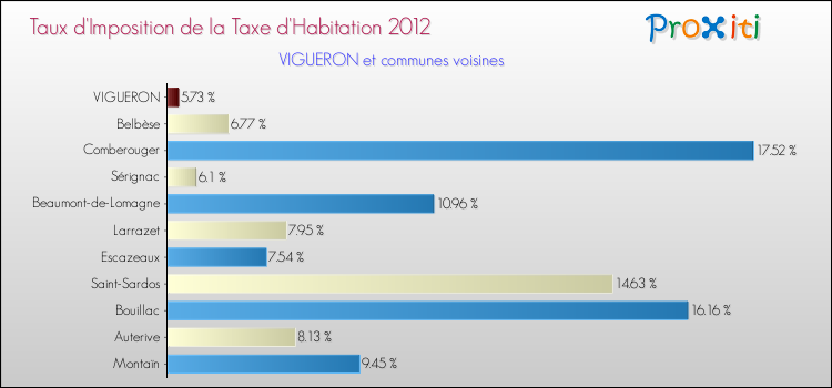 Taux d'imposition de la taxe d'habitation 2012 pour VIGUERON et les communes proches Comparaison des taux d'imposition de la taxe d'habitation 2012 pour VIGUERON et les communes voisines