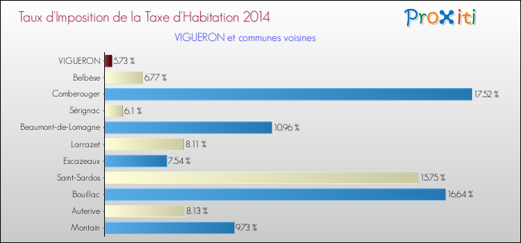 Taux d'imposition de la taxe d'habitation 2014 pour VIGUERON et les communes proches Comparaison des taux d'imposition de la taxe d'habitation 2014 pour VIGUERON et les communes voisines