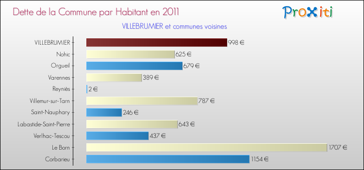 Dette par habitant de la commune en 2011 pour VILLEBRUMIER et les communes proches Comparaison de la dette par habitant de la commune en 2011 pour VILLEBRUMIER et les communes voisines