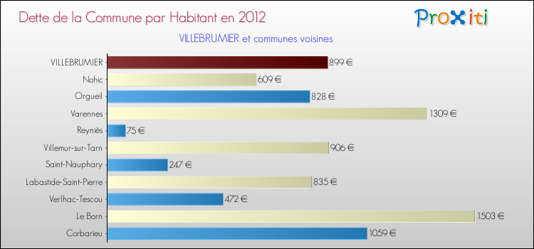 Dette par habitant de la commune en 2012 pour VILLEBRUMIER et les communes proches Comparaison de la dette par habitant de la commune en 2012 pour VILLEBRUMIER et les communes voisines
