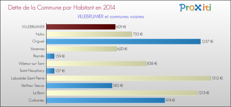 Dette par habitant de la commune en 2014 pour VILLEBRUMIER et les communes proches Comparaison de la dette par habitant de la commune en 2014 pour VILLEBRUMIER et les communes voisines