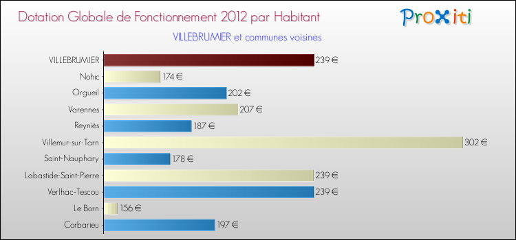 Montant des dotations globales de fonctionnement DGF par Habitant pour VILLEBRUMIER et les communes proches Comparaison des des dotations globales de fonctionnement DGF par habitant pour VILLEBRUMIER et les communes voisines