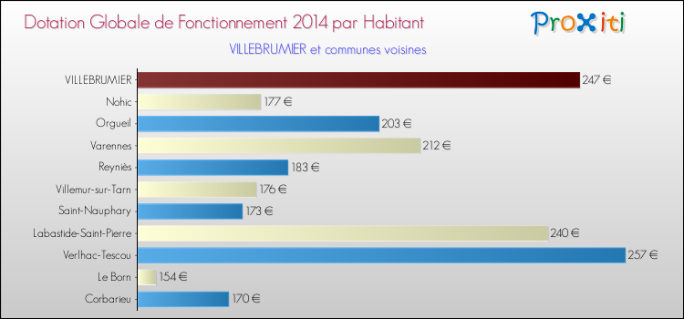 Montant des dotations globales de fonctionnement DGF par Habitant pour VILLEBRUMIER et les communes proches en 2014. Comparaison des des dotations globales de fonctionnement DGF par habitant pour VILLEBRUMIER et les communes voisines en 2014.