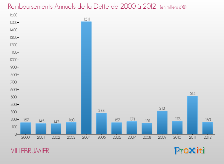 Evolution de l'annuité de la dette pour la commune de VILLEBRUMIER de 2000 à 2012 Annuités de la dette pour VILLEBRUMIER de 2000 à 2012