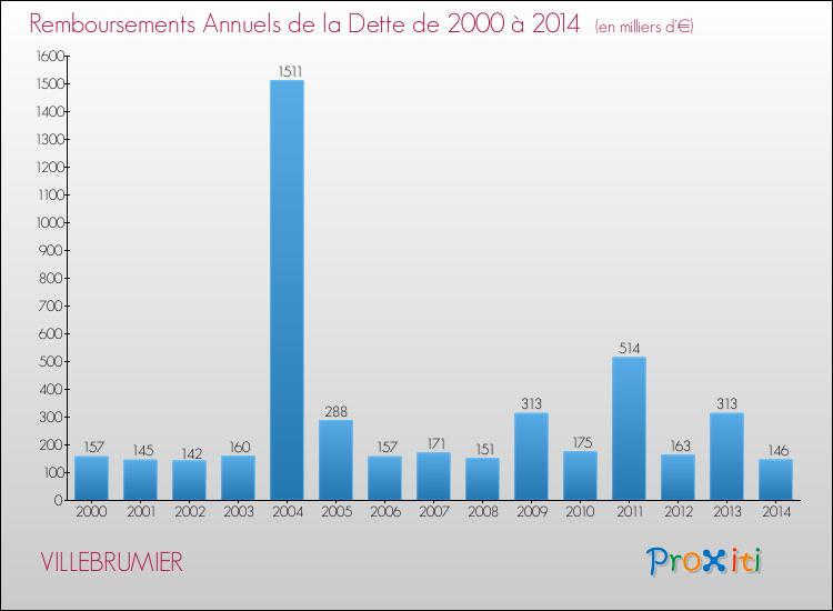 Evolution de l'annuité de la dette pour la commune de VILLEBRUMIER de 2000 à 2014 Annuités de la dette pour VILLEBRUMIER de 2000 à 2014