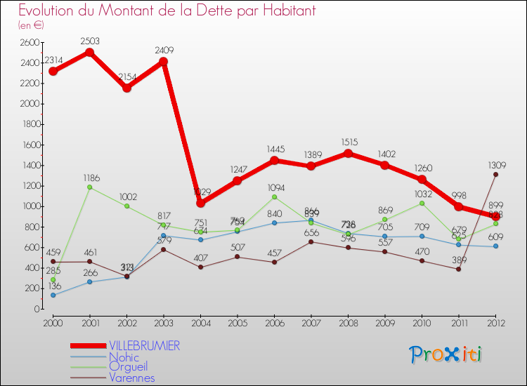 Evolution de la dette par habitant pour la commune de VILLEBRUMIER et les communes proches de 2000 à 2012 Comparaison de la dette par habitant pour VILLEBRUMIER et les communes voisines de 2000 à 2012